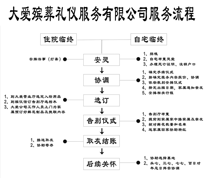 服务流程